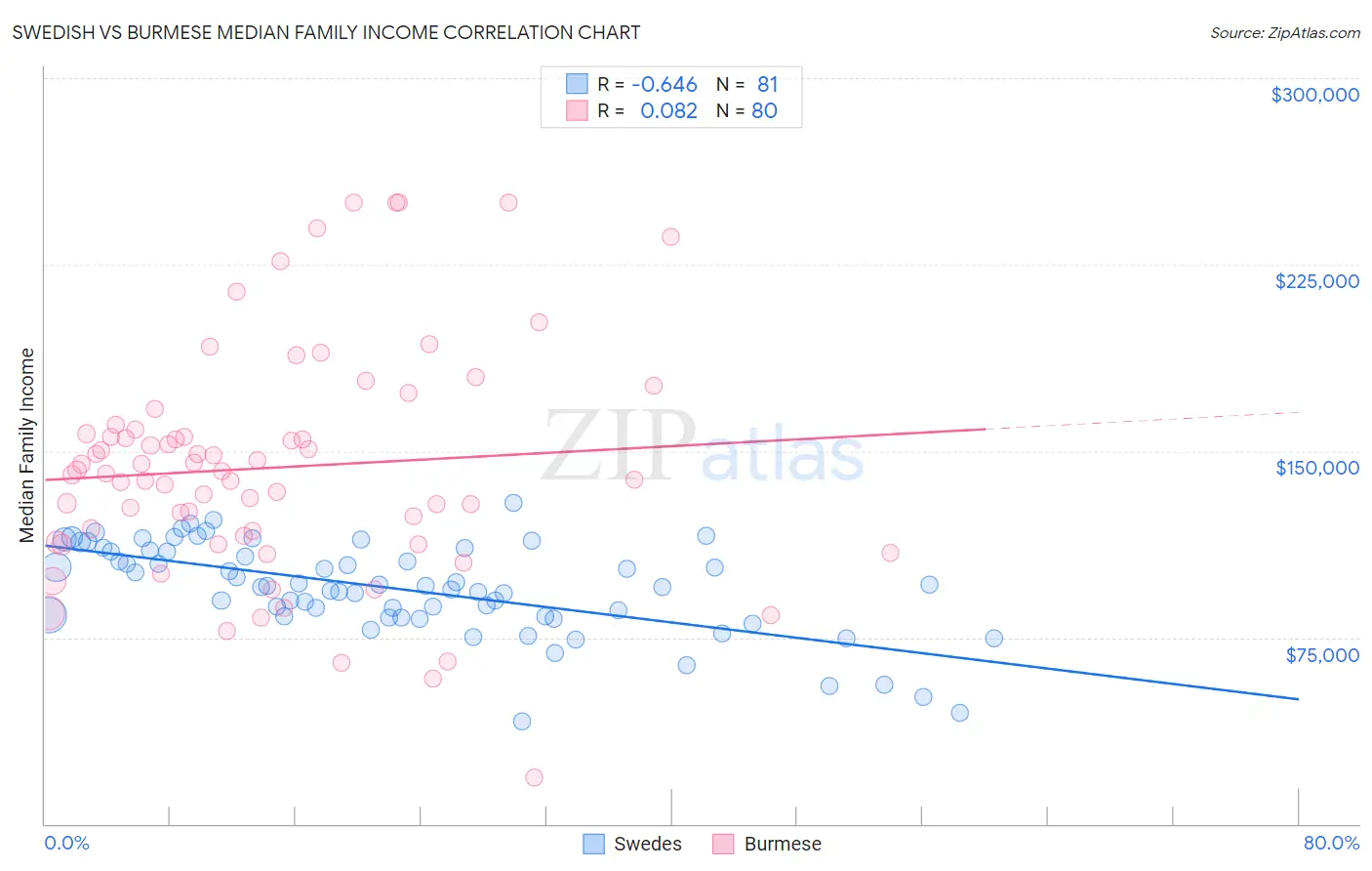 Swedish vs Burmese Median Family Income