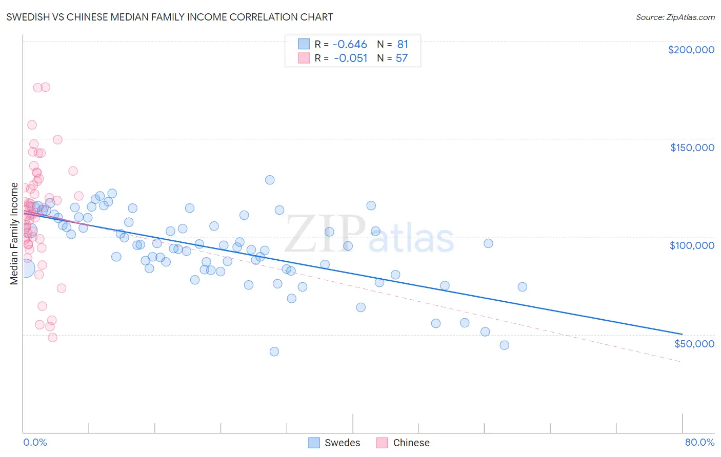 Swedish vs Chinese Median Family Income