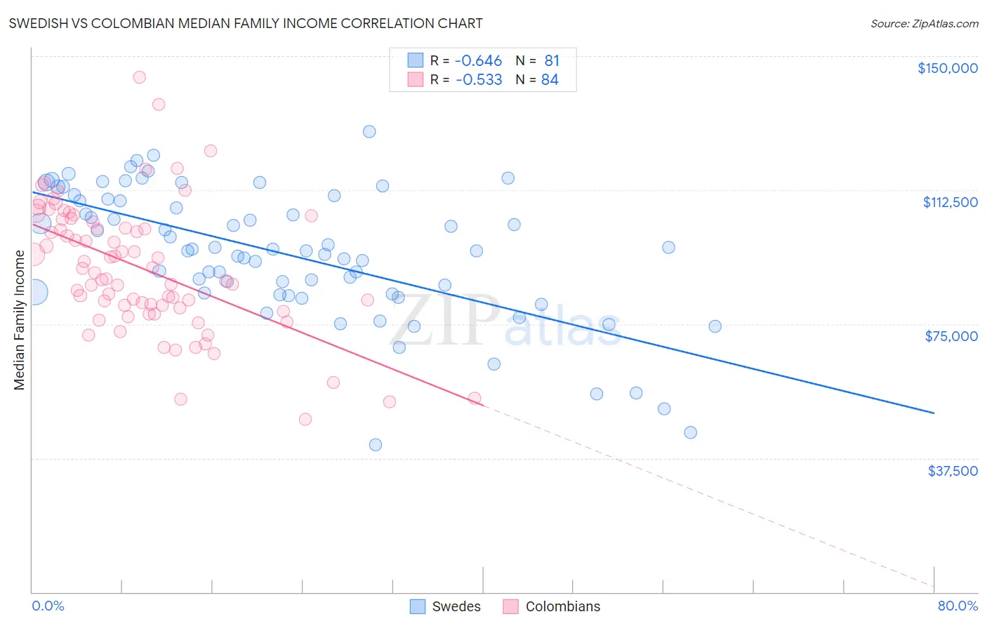 Swedish vs Colombian Median Family Income