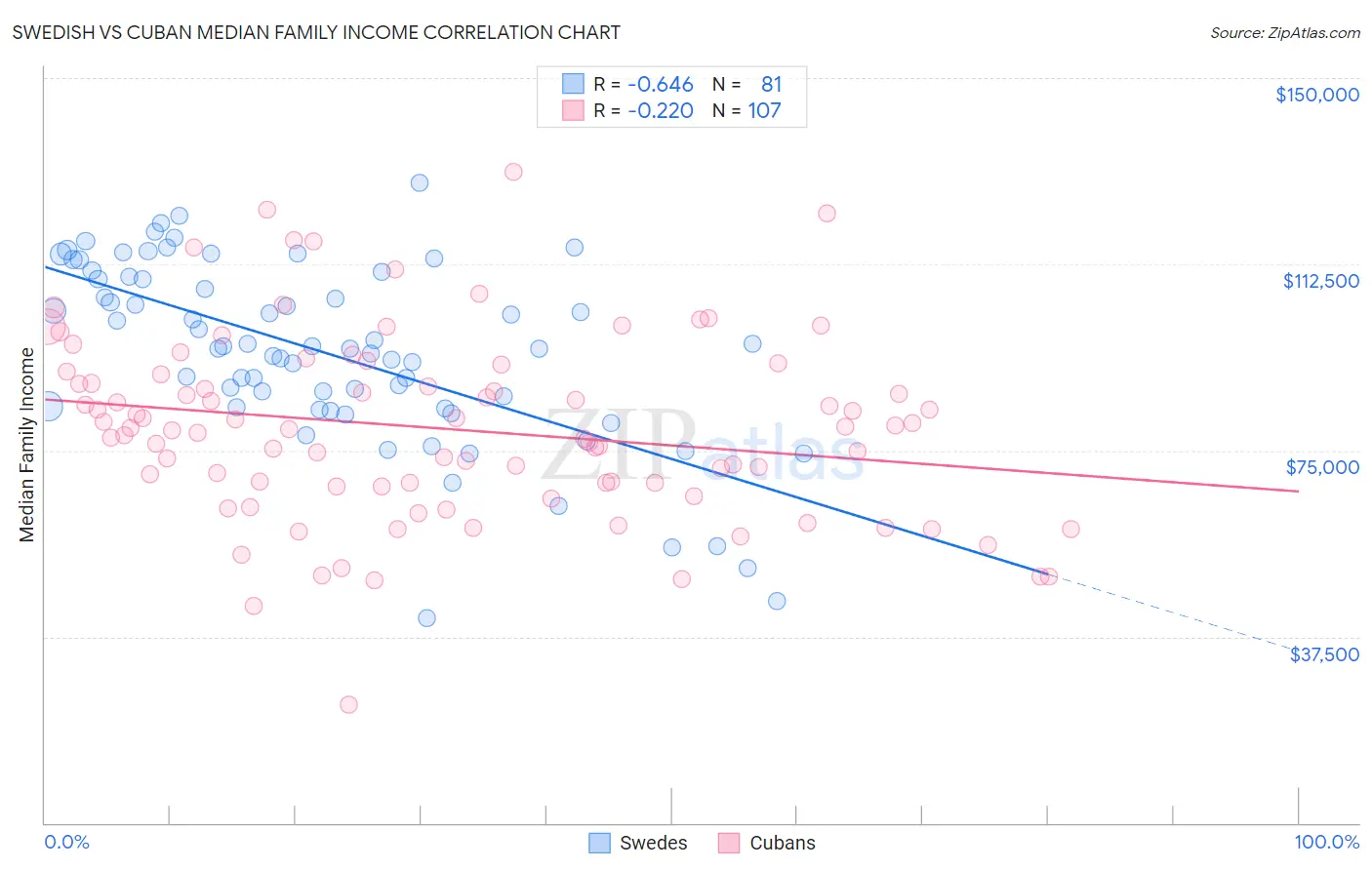 Swedish vs Cuban Median Family Income