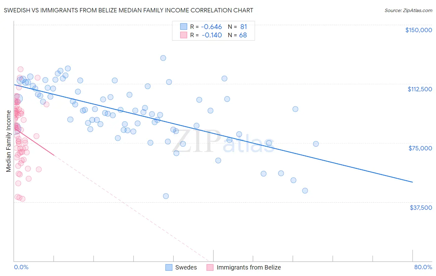 Swedish vs Immigrants from Belize Median Family Income