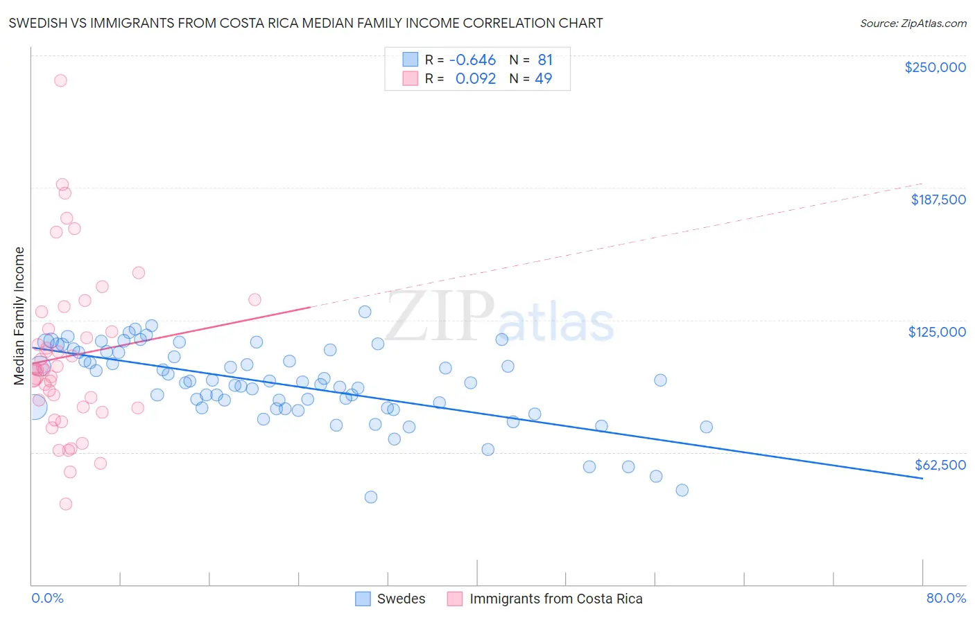 Swedish vs Immigrants from Costa Rica Median Family Income