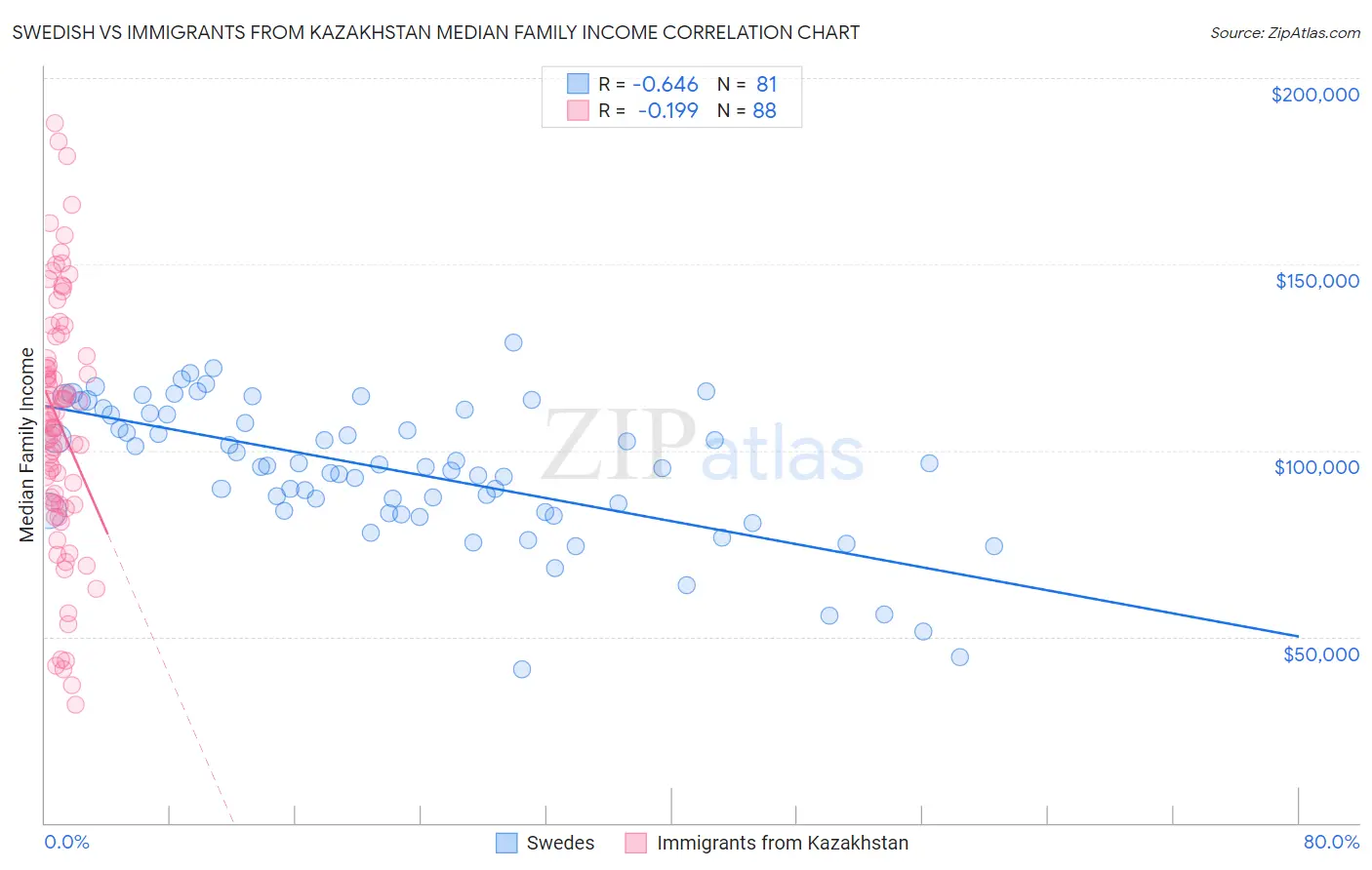 Swedish vs Immigrants from Kazakhstan Median Family Income