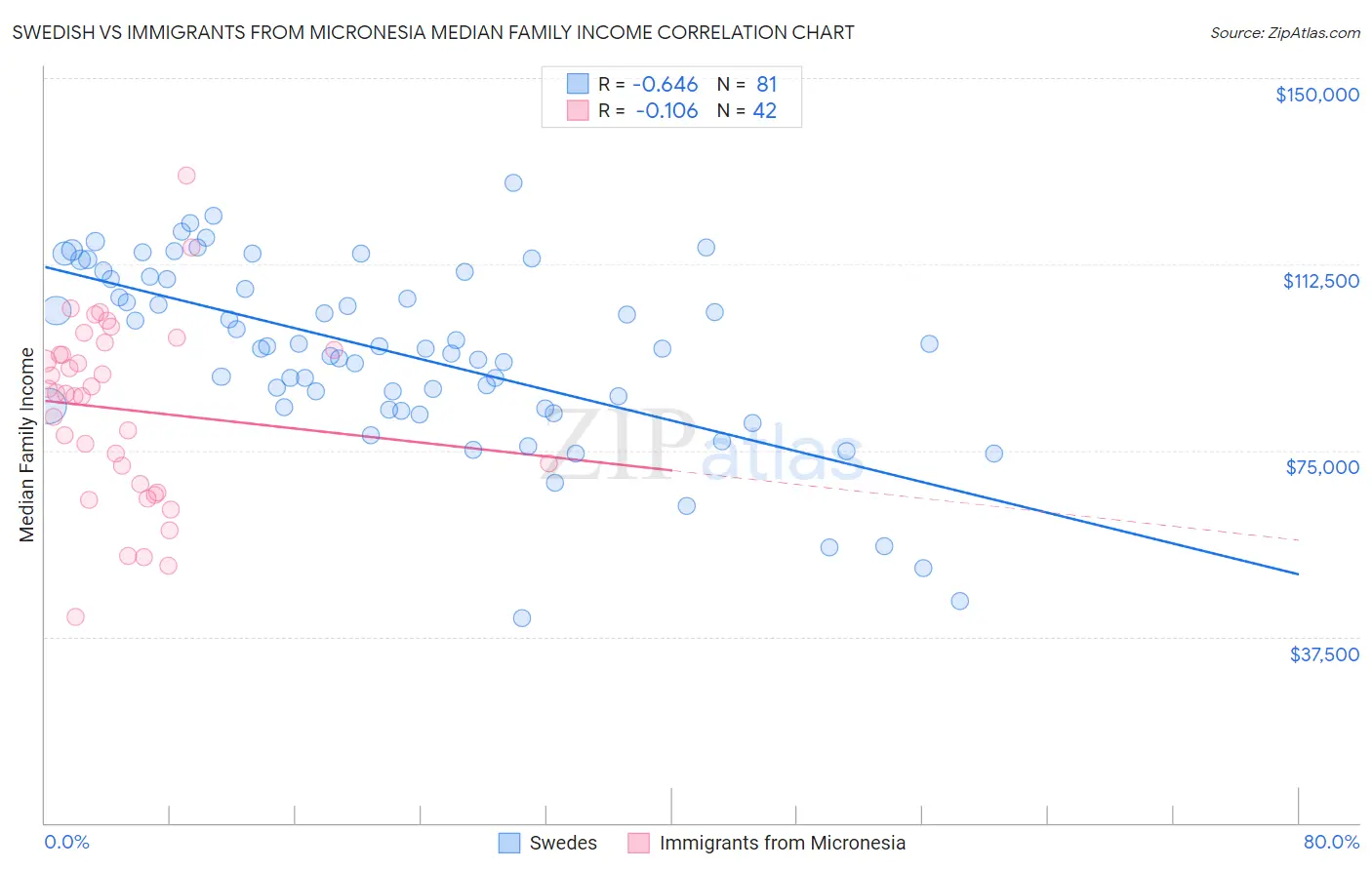 Swedish vs Immigrants from Micronesia Median Family Income