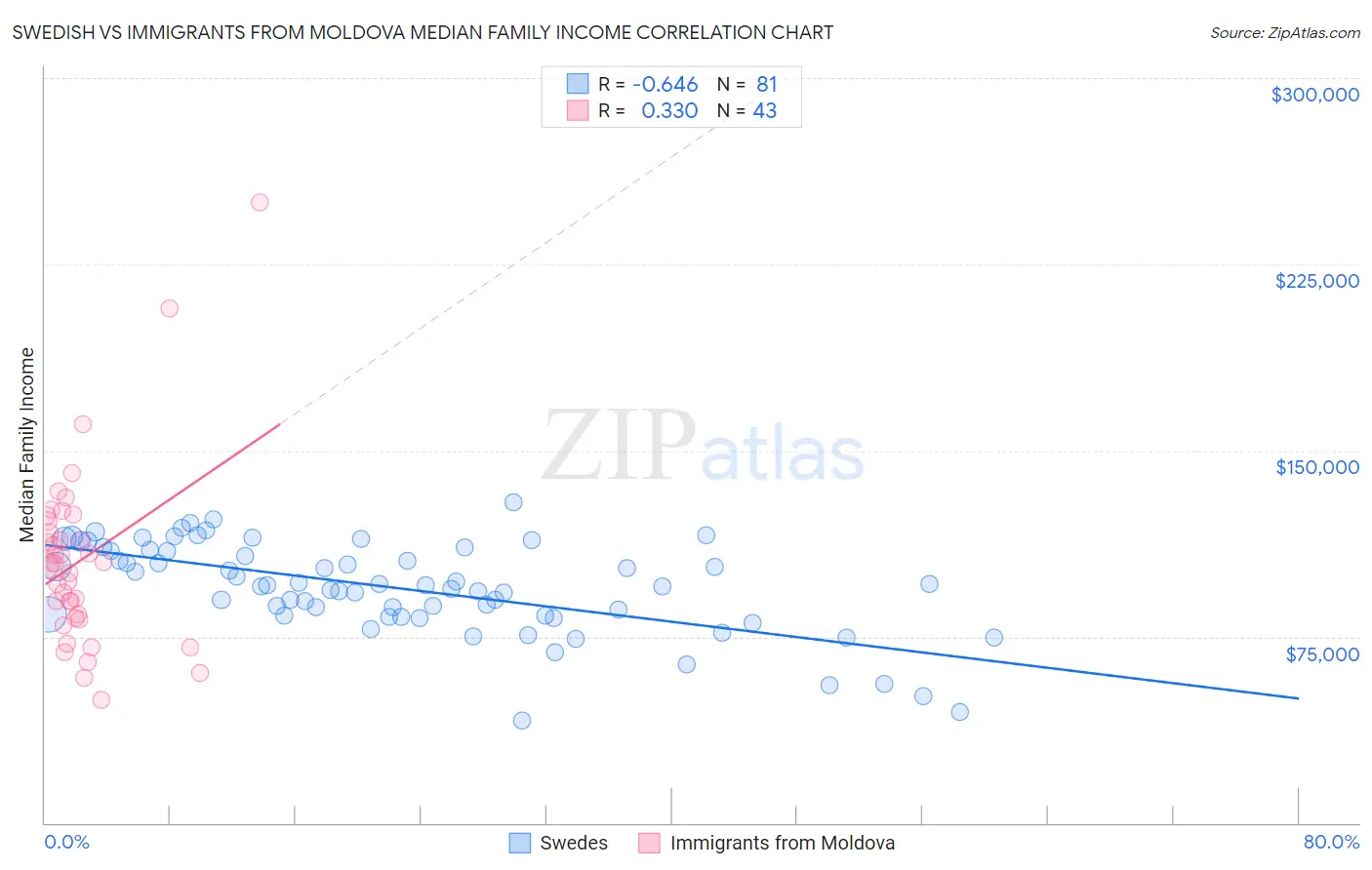 Swedish vs Immigrants from Moldova Median Family Income