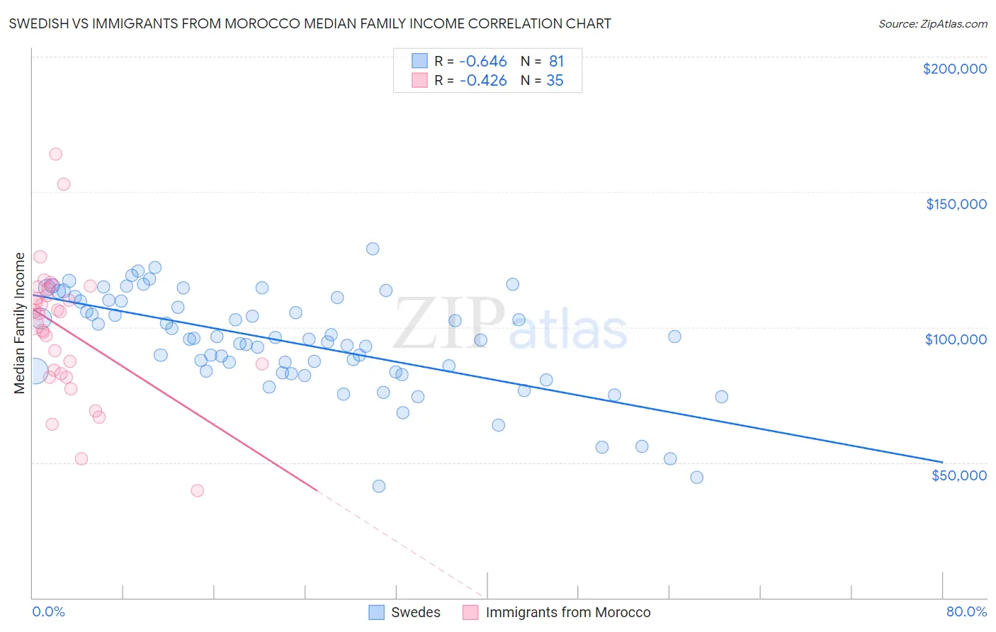 Swedish vs Immigrants from Morocco Median Family Income