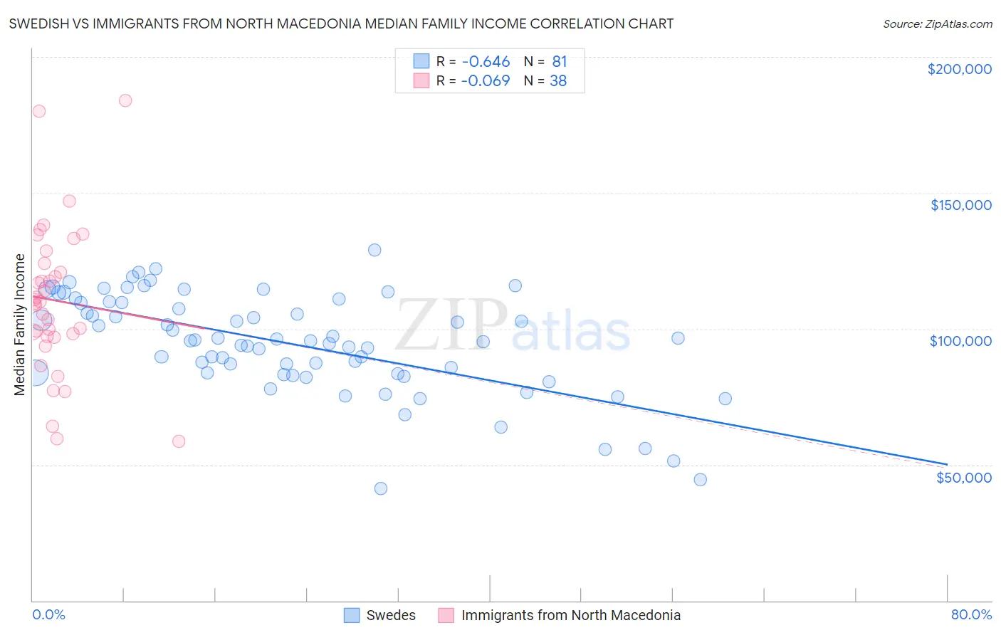 Swedish vs Immigrants from North Macedonia Median Family Income