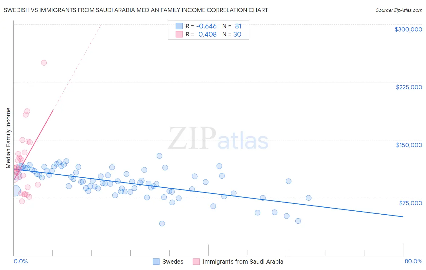 Swedish vs Immigrants from Saudi Arabia Median Family Income