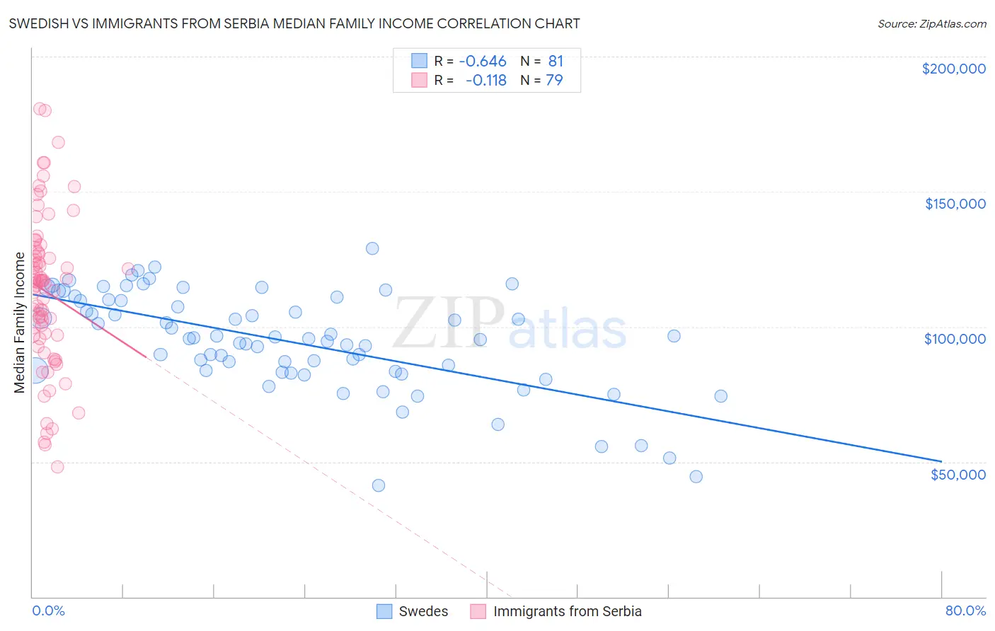 Swedish vs Immigrants from Serbia Median Family Income