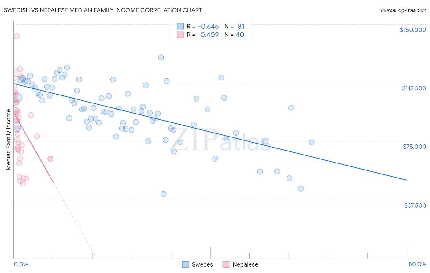 Swedish vs Nepalese Median Family Income