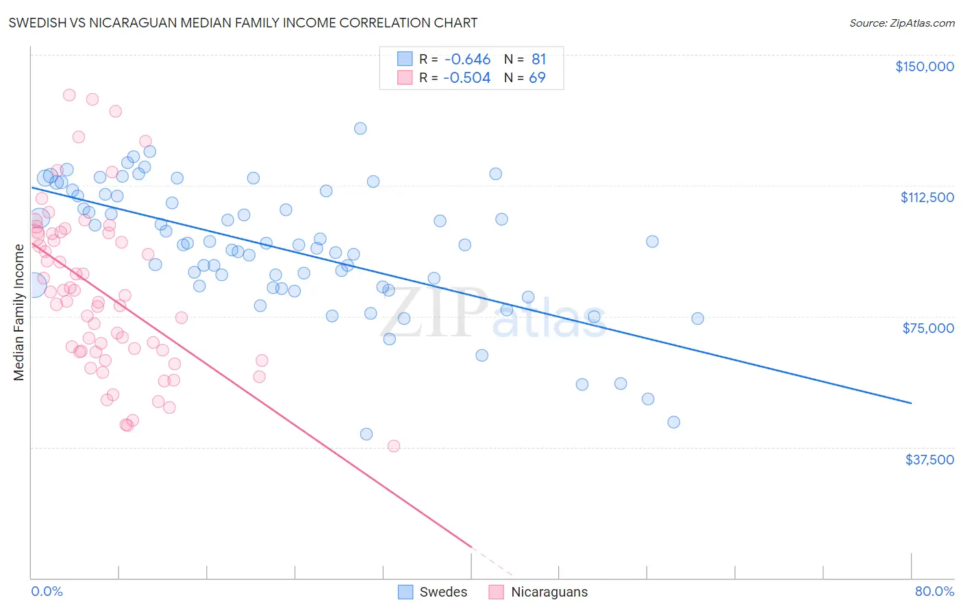 Swedish vs Nicaraguan Median Family Income