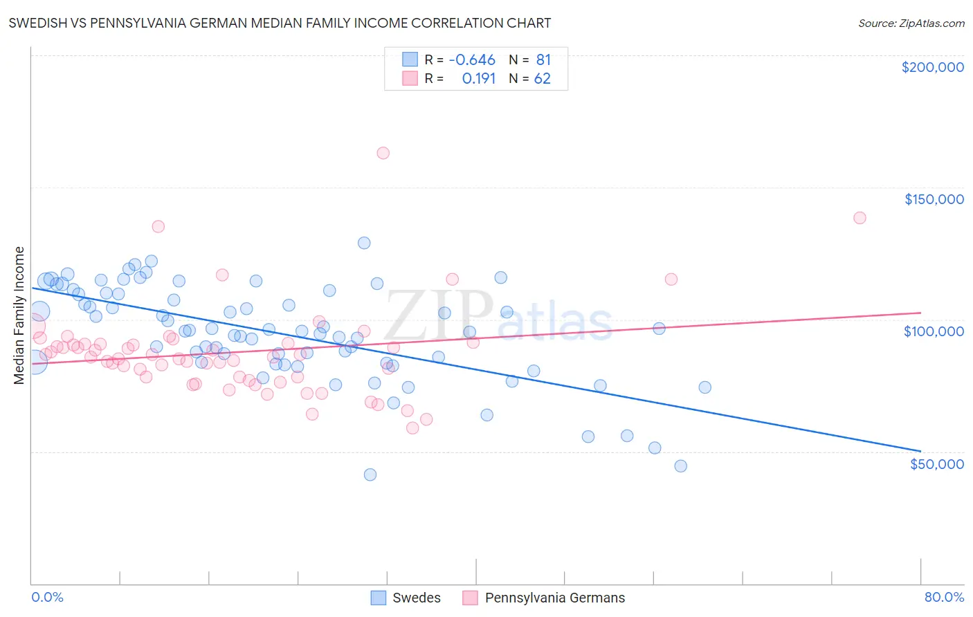 Swedish vs Pennsylvania German Median Family Income