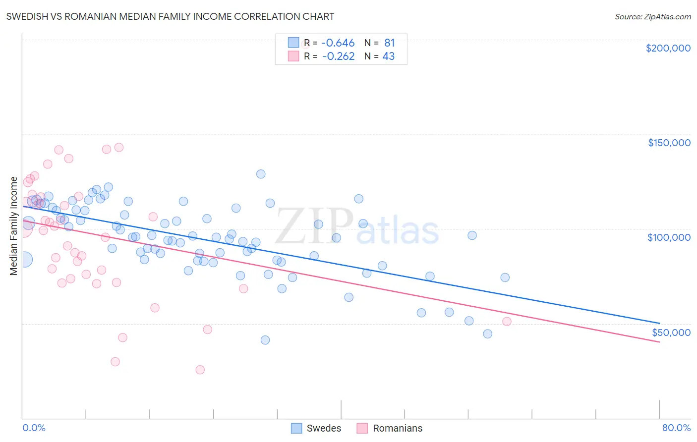 Swedish vs Romanian Median Family Income