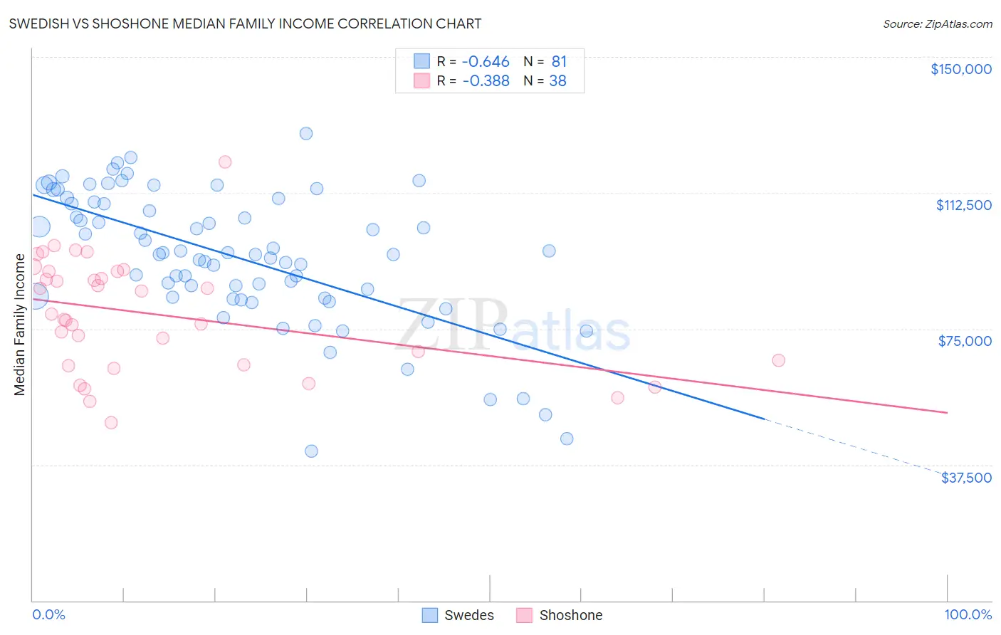 Swedish vs Shoshone Median Family Income