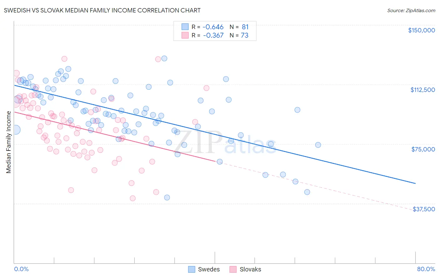 Swedish vs Slovak Median Family Income