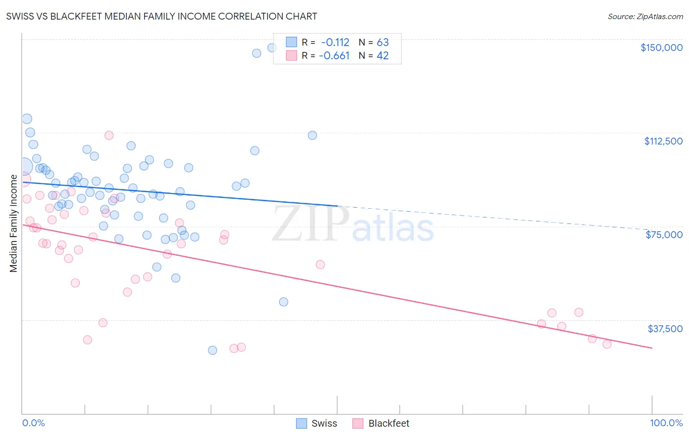 Swiss vs Blackfeet Median Family Income