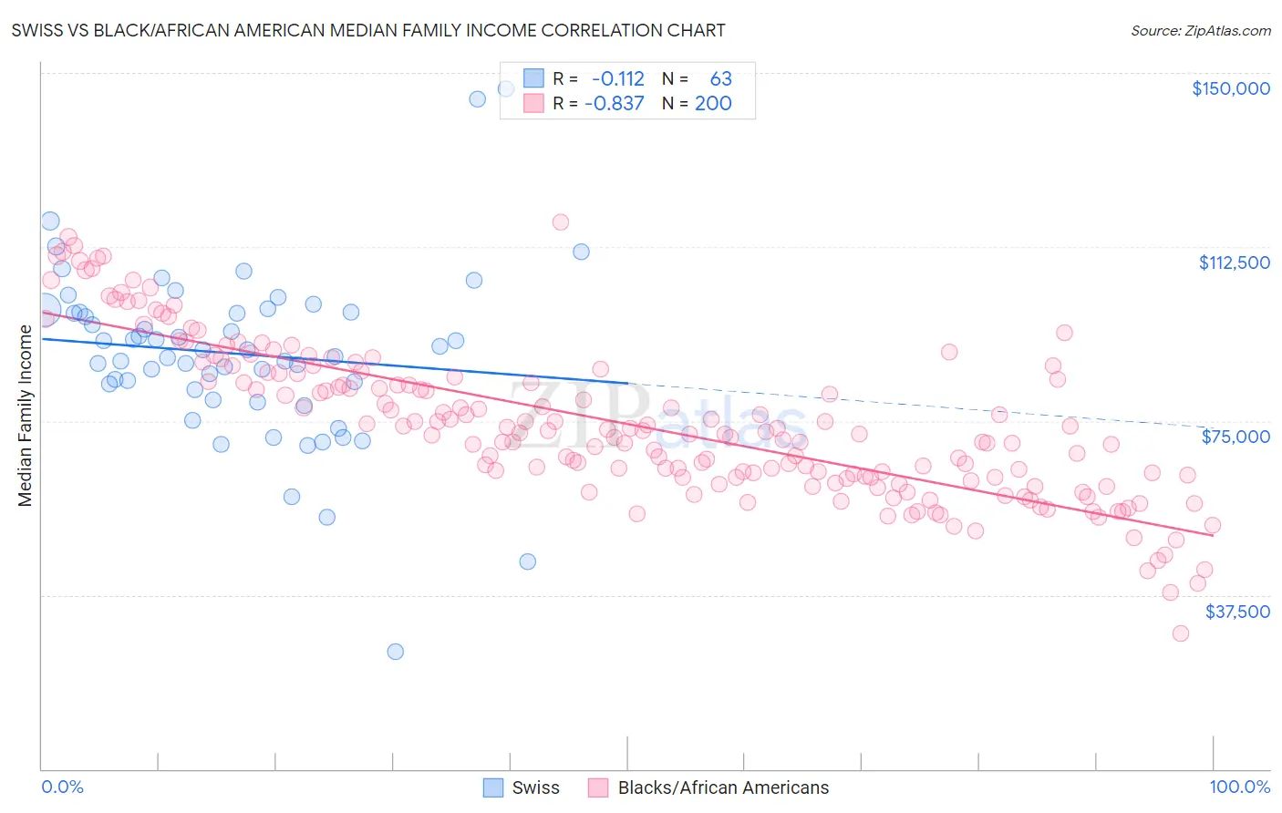 Swiss vs Black/African American Median Family Income