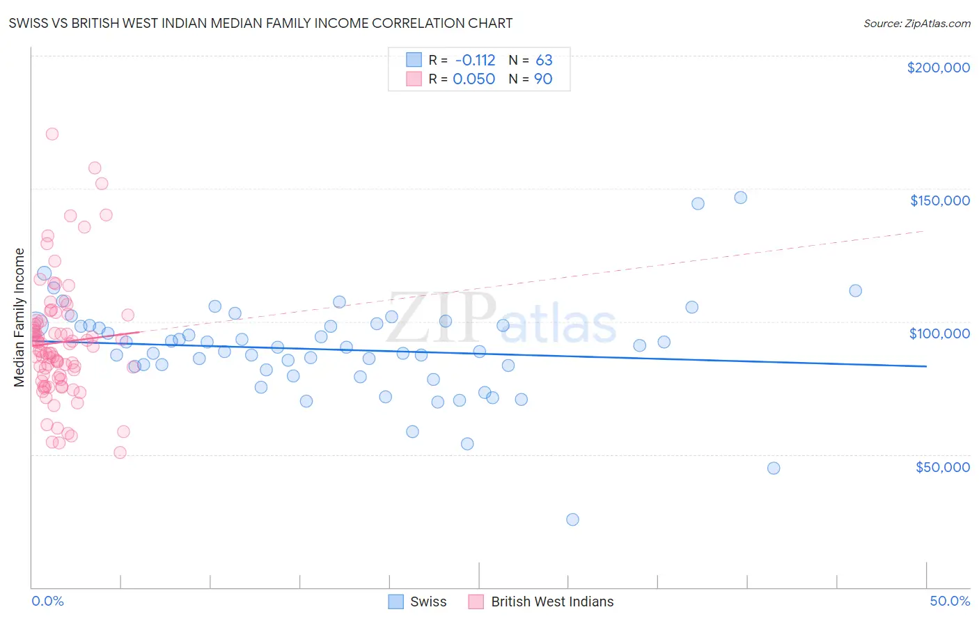 Swiss vs British West Indian Median Family Income