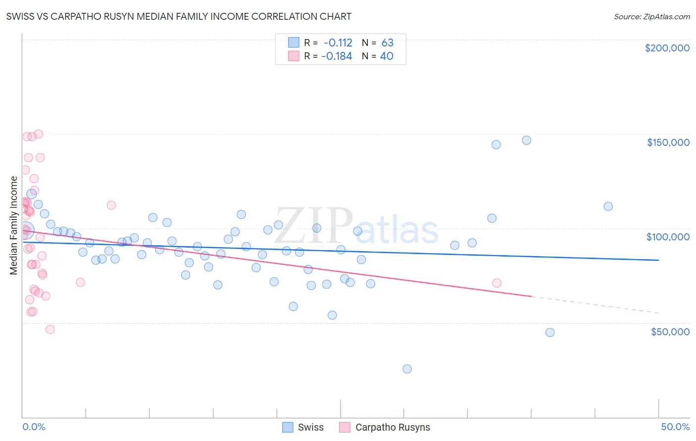 Swiss vs Carpatho Rusyn Median Family Income