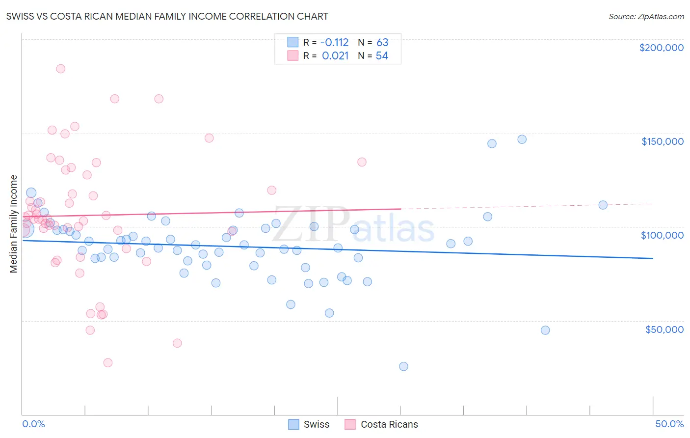 Swiss vs Costa Rican Median Family Income