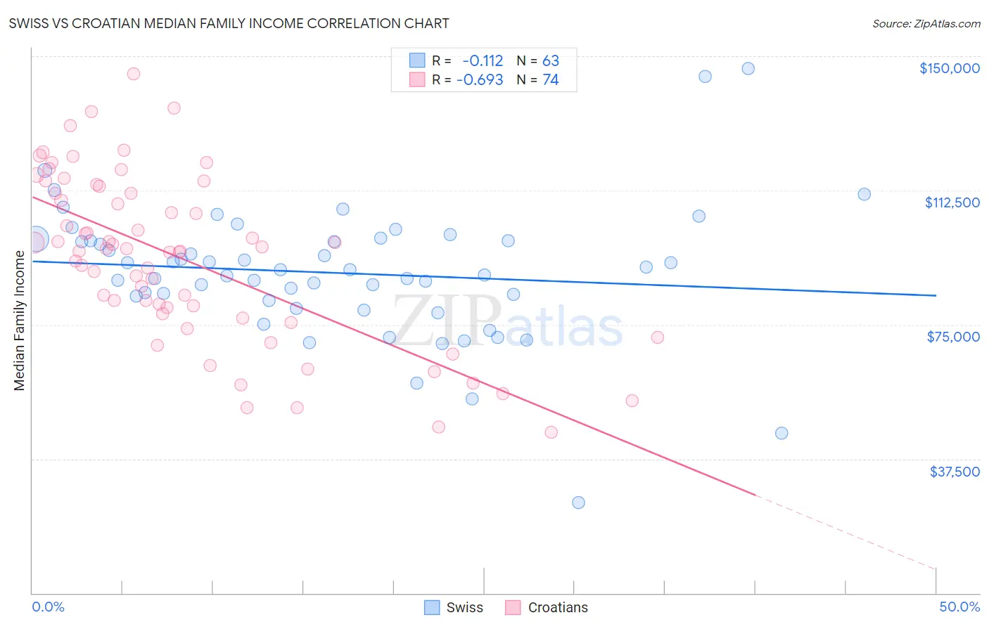 Swiss vs Croatian Median Family Income