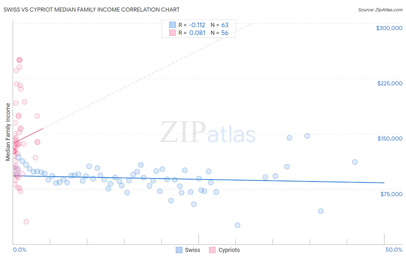 Swiss vs Cypriot Median Family Income