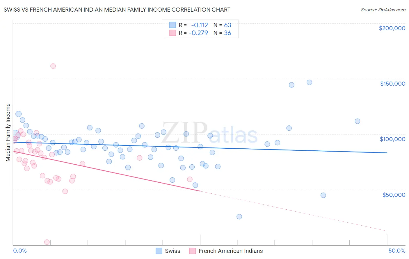 Swiss vs French American Indian Median Family Income