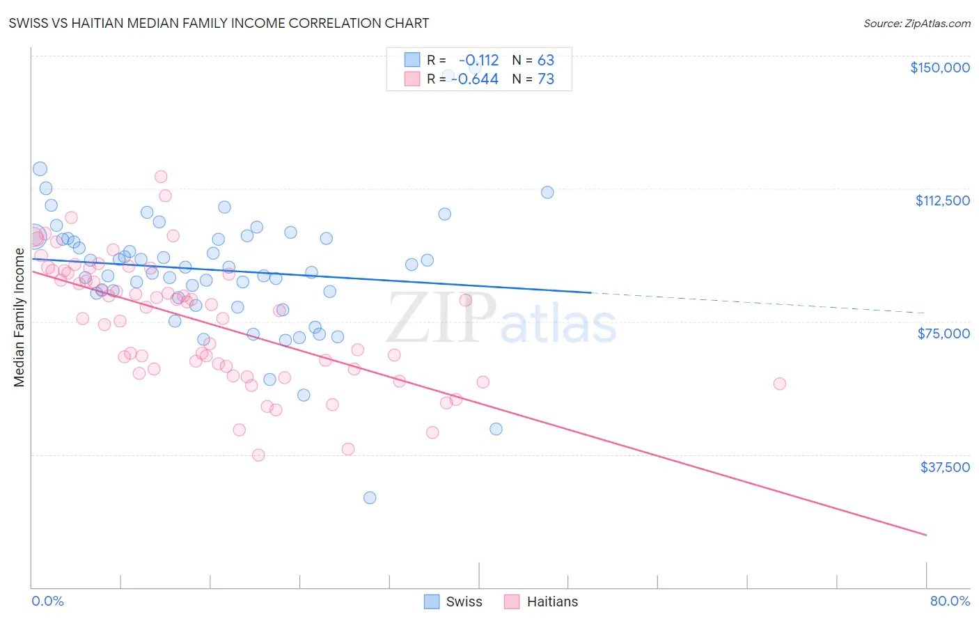 Swiss vs Haitian Median Family Income