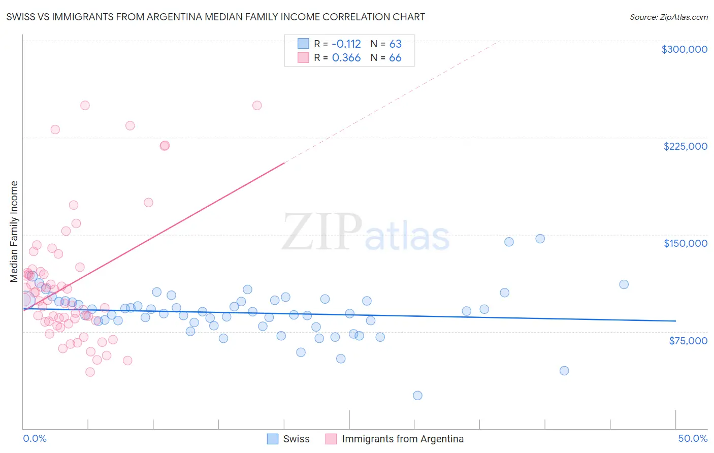 Swiss vs Immigrants from Argentina Median Family Income