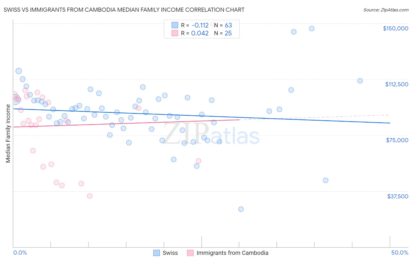 Swiss vs Immigrants from Cambodia Median Family Income