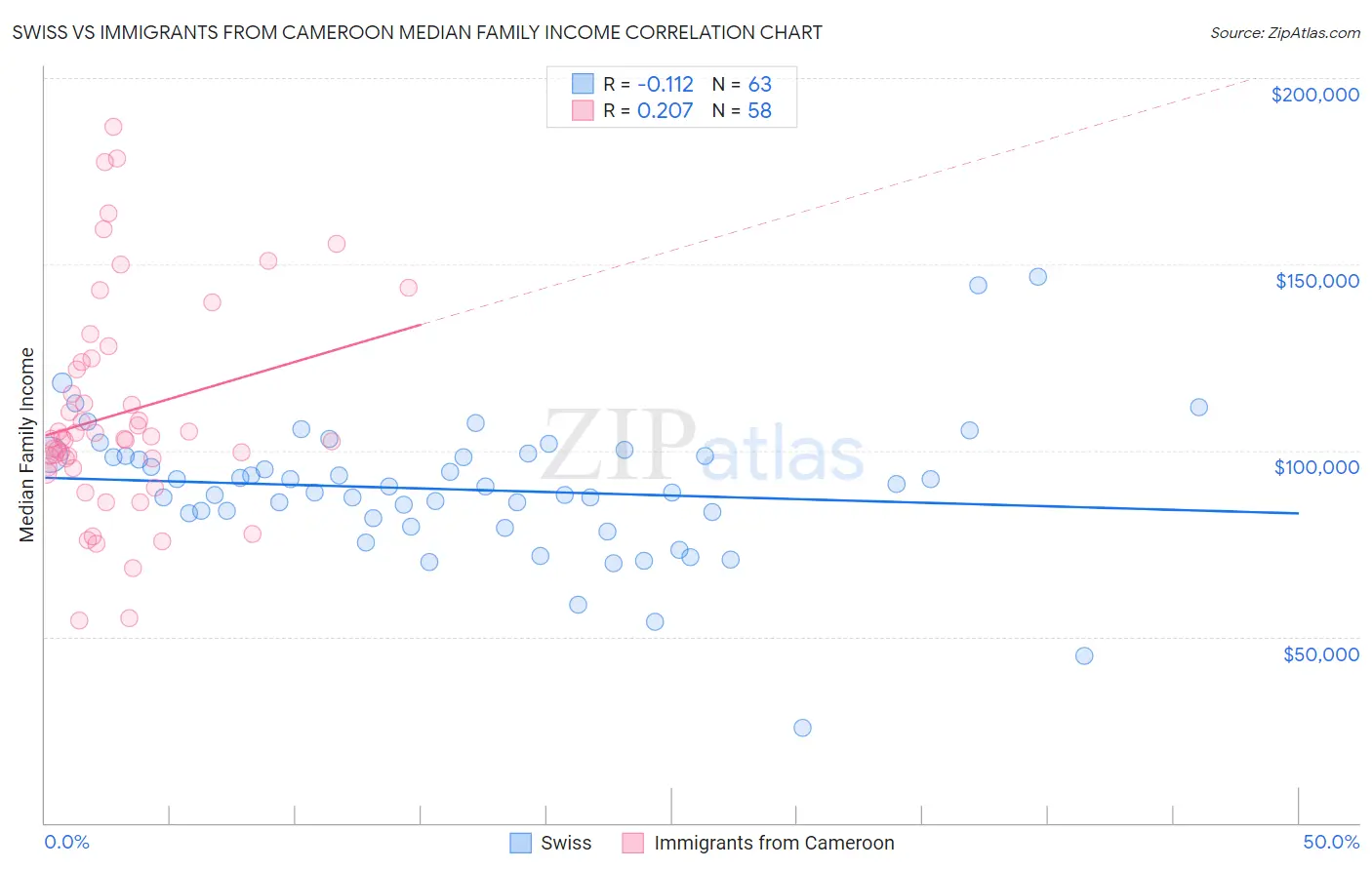 Swiss vs Immigrants from Cameroon Median Family Income