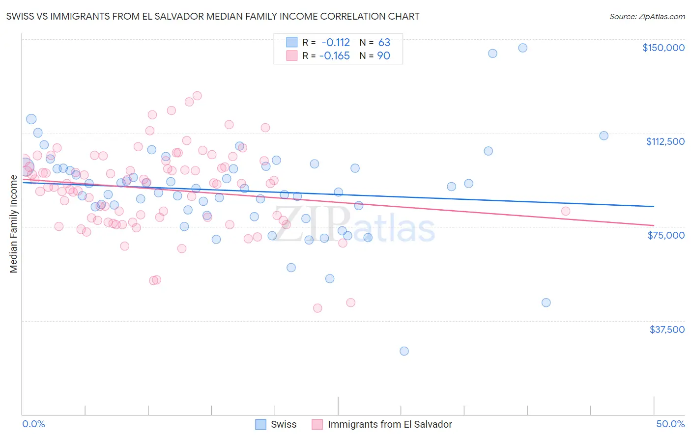 Swiss vs Immigrants from El Salvador Median Family Income