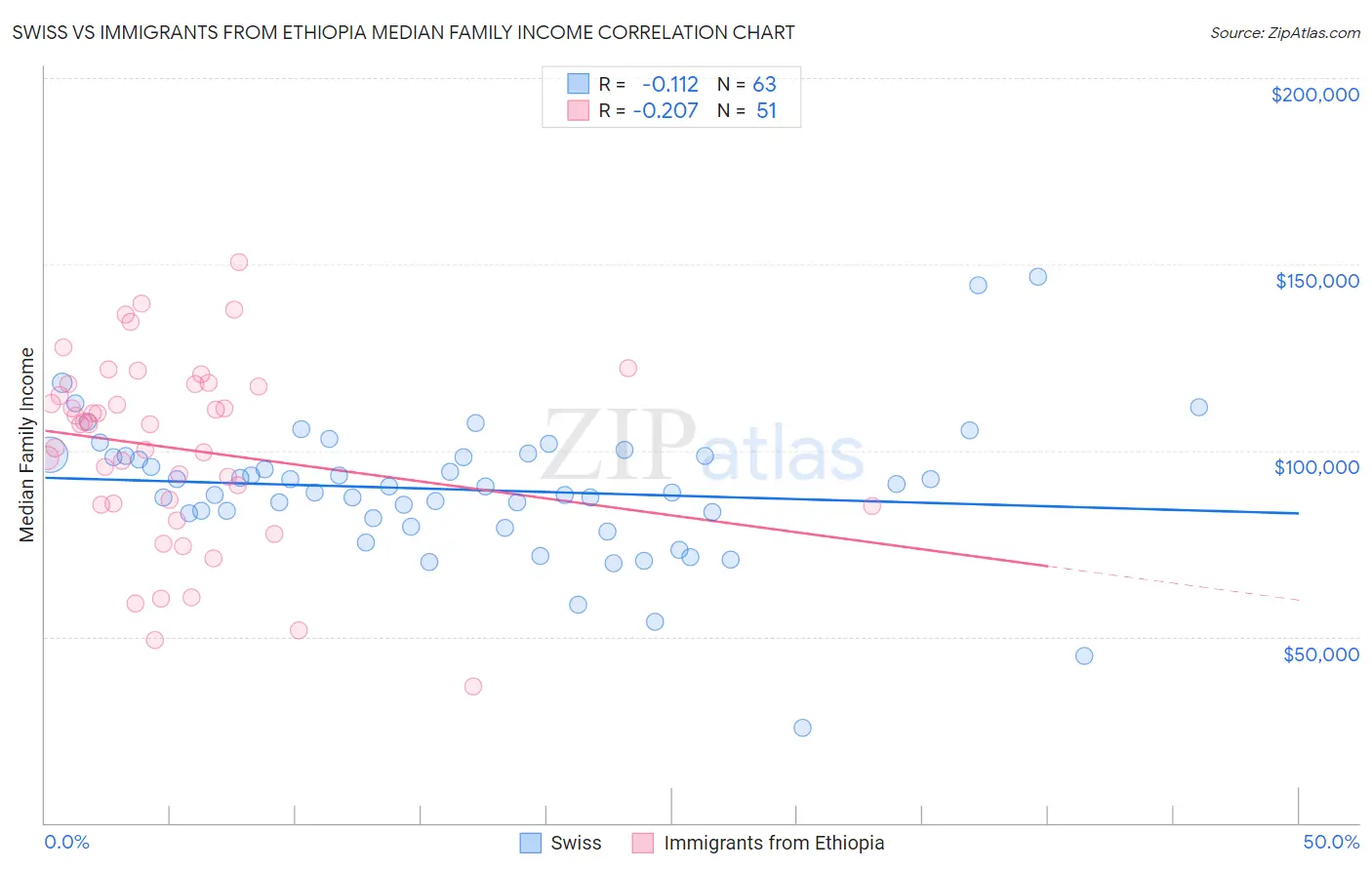 Swiss vs Immigrants from Ethiopia Median Family Income