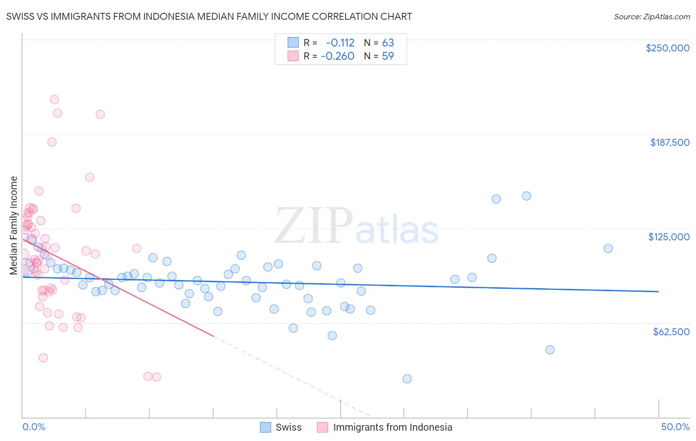 Swiss vs Immigrants from Indonesia Median Family Income