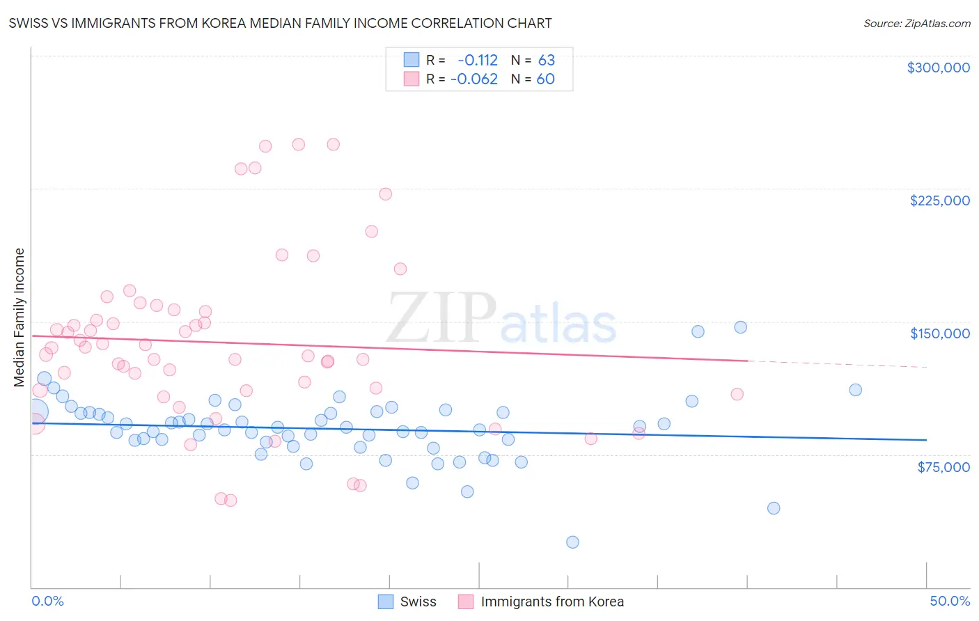 Swiss vs Immigrants from Korea Median Family Income