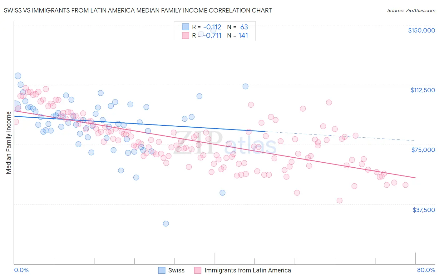 Swiss vs Immigrants from Latin America Median Family Income