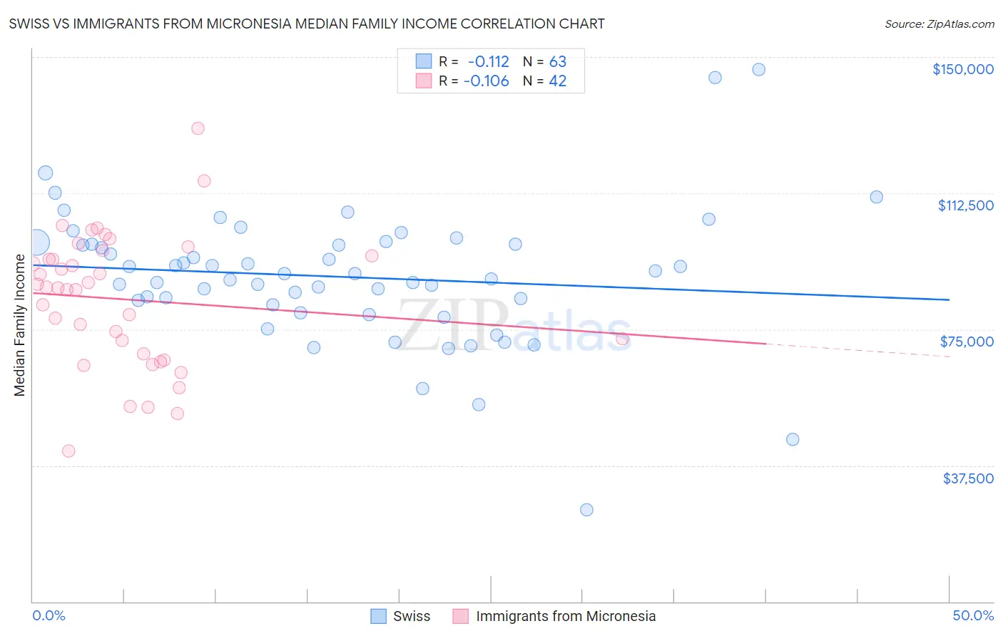 Swiss vs Immigrants from Micronesia Median Family Income