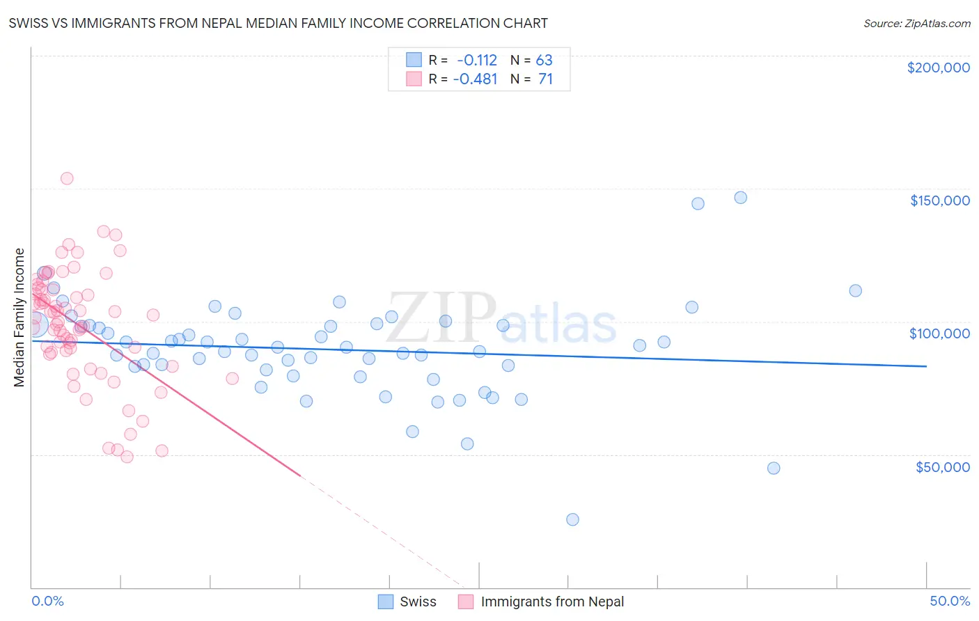 Swiss vs Immigrants from Nepal Median Family Income