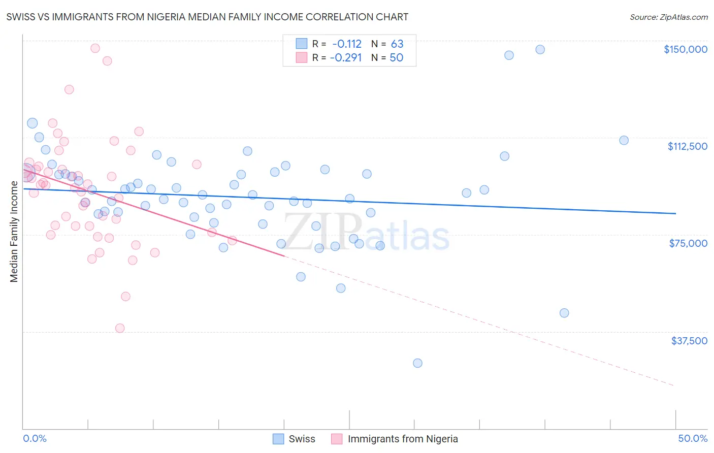 Swiss vs Immigrants from Nigeria Median Family Income