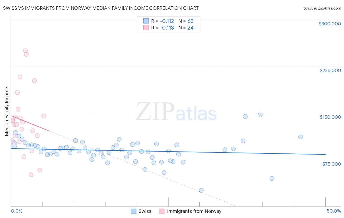 Swiss vs Immigrants from Norway Median Family Income