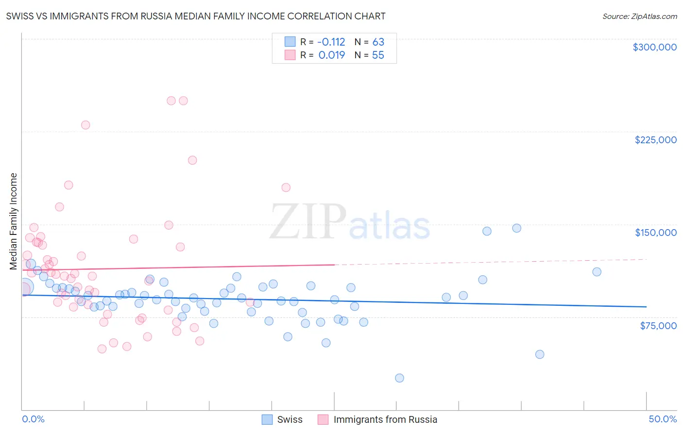 Swiss vs Immigrants from Russia Median Family Income