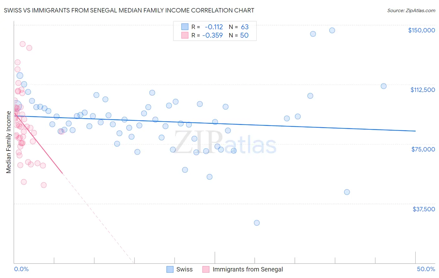 Swiss vs Immigrants from Senegal Median Family Income