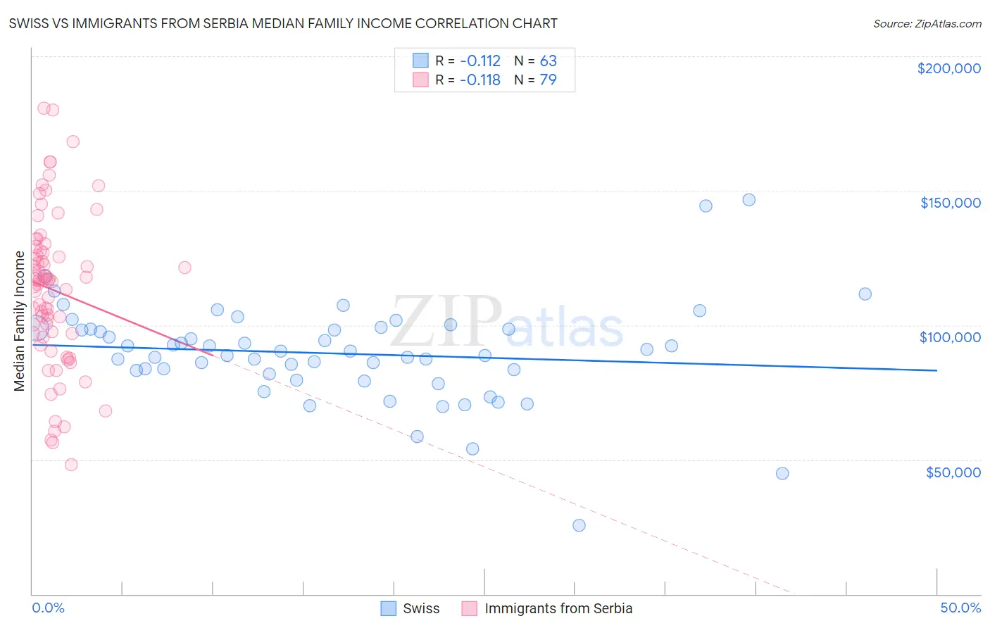 Swiss vs Immigrants from Serbia Median Family Income