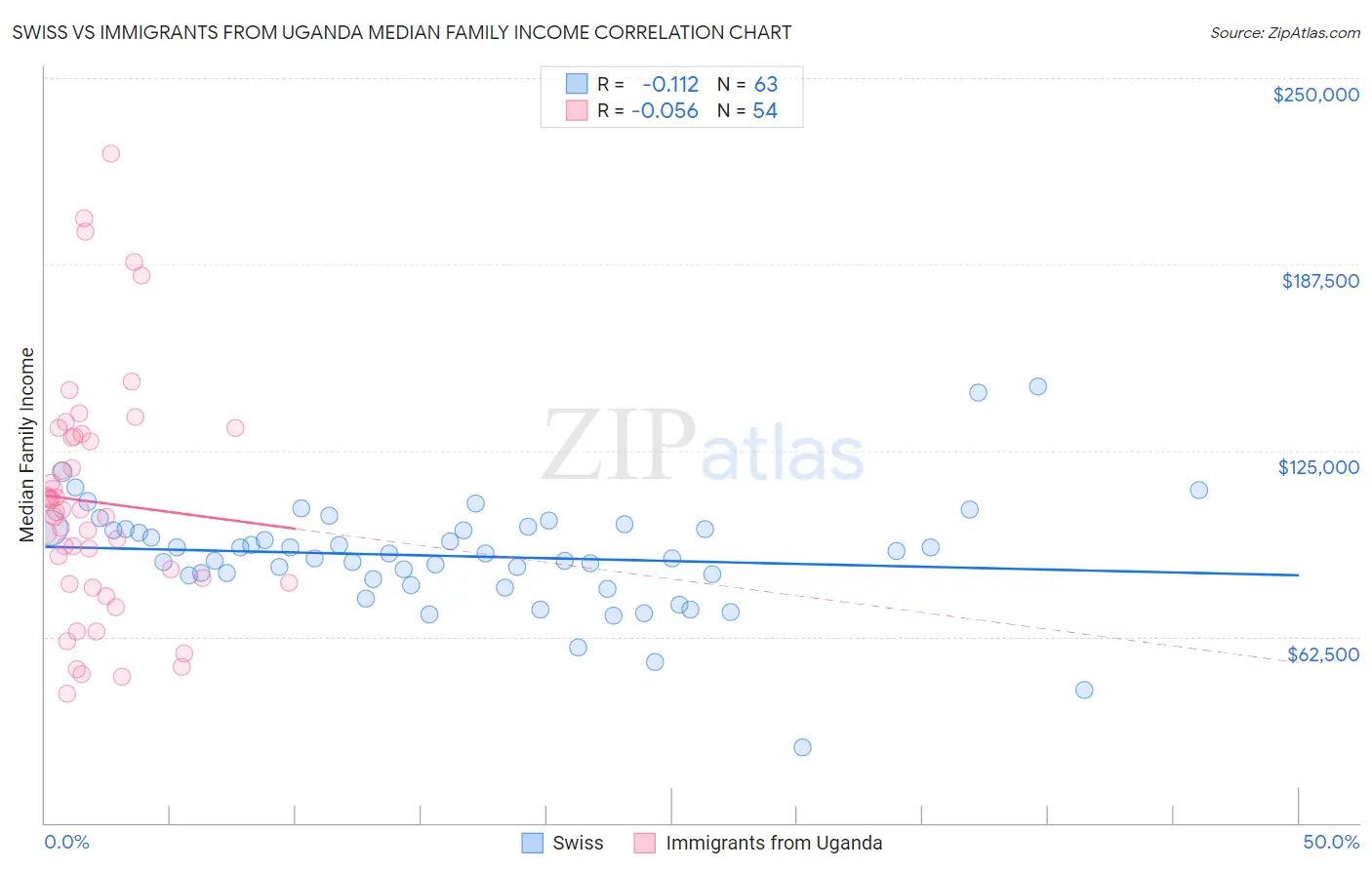 Swiss vs Immigrants from Uganda Median Family Income