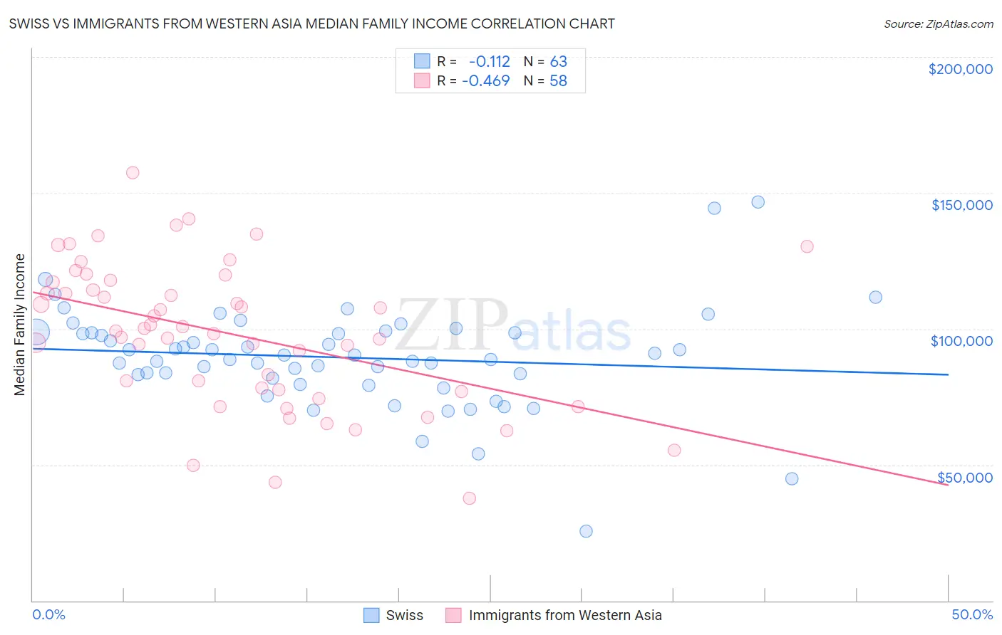 Swiss vs Immigrants from Western Asia Median Family Income