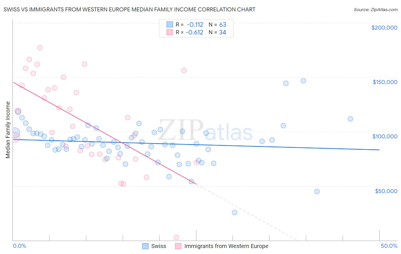 Swiss vs Immigrants from Western Europe Median Family Income