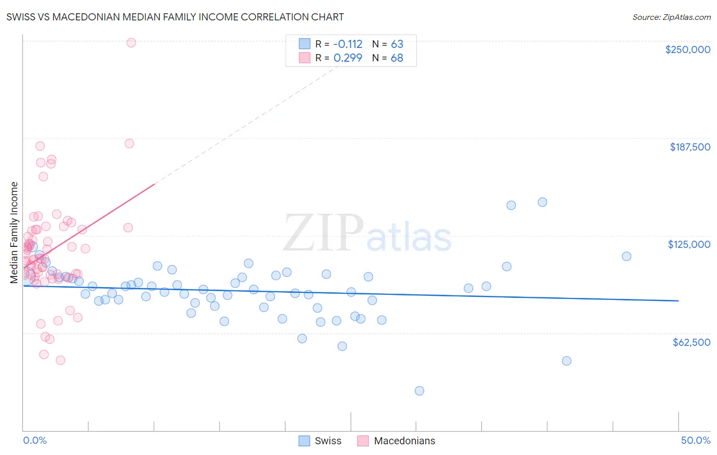 Swiss vs Macedonian Median Family Income