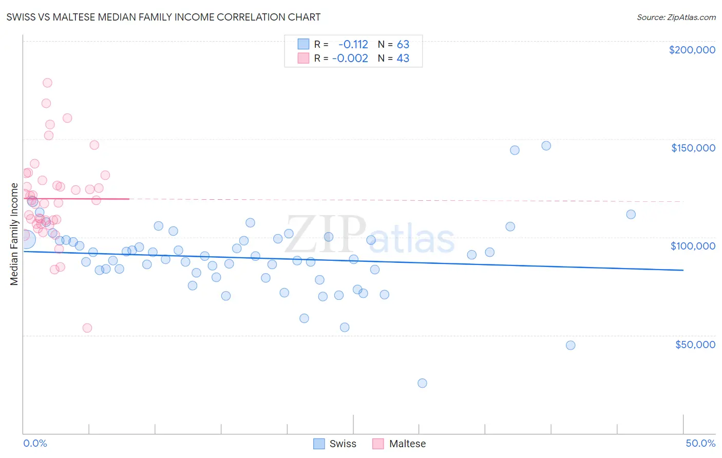 Swiss vs Maltese Median Family Income