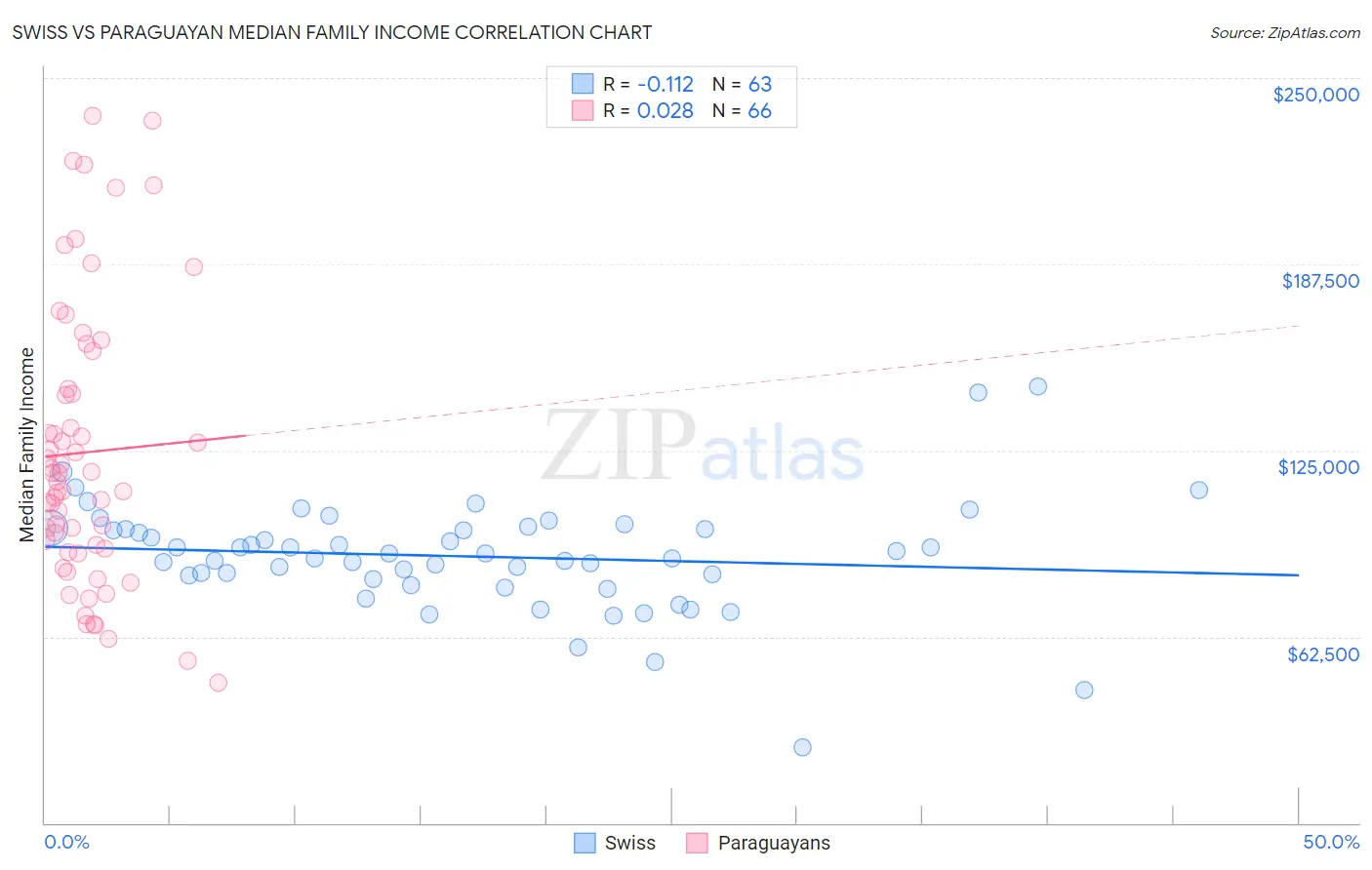 Swiss vs Paraguayan Median Family Income