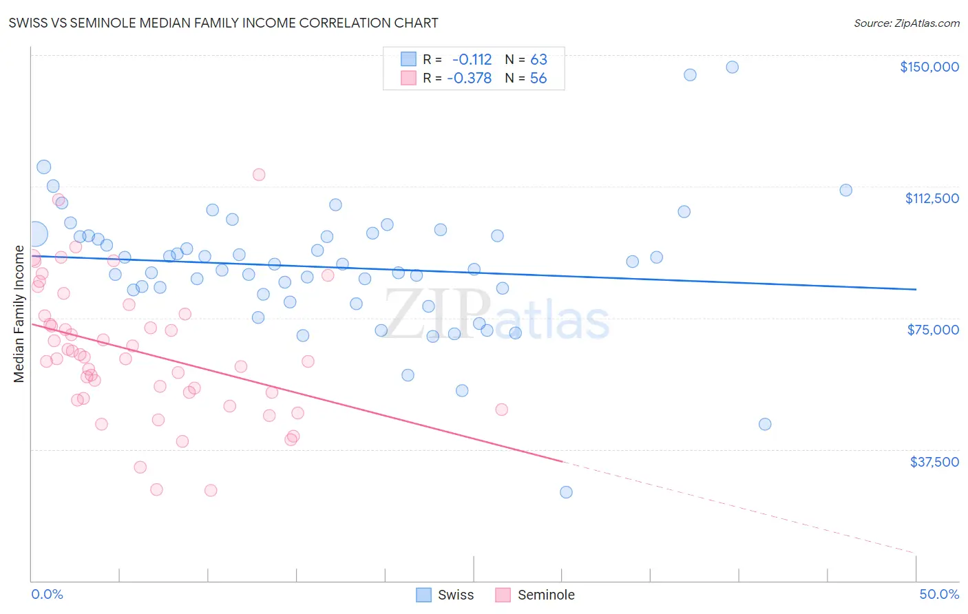 Swiss vs Seminole Median Family Income